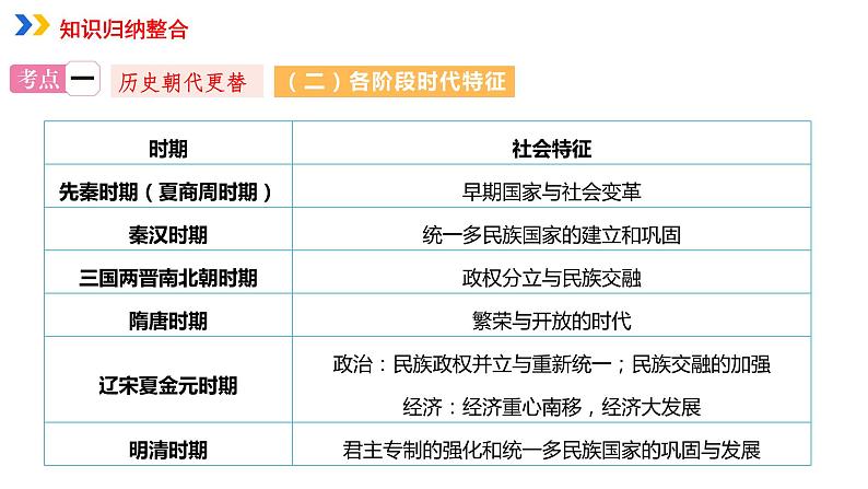 专题01中国古代政治课件PPT第4页