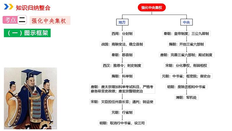 专题01中国古代政治课件PPT第6页