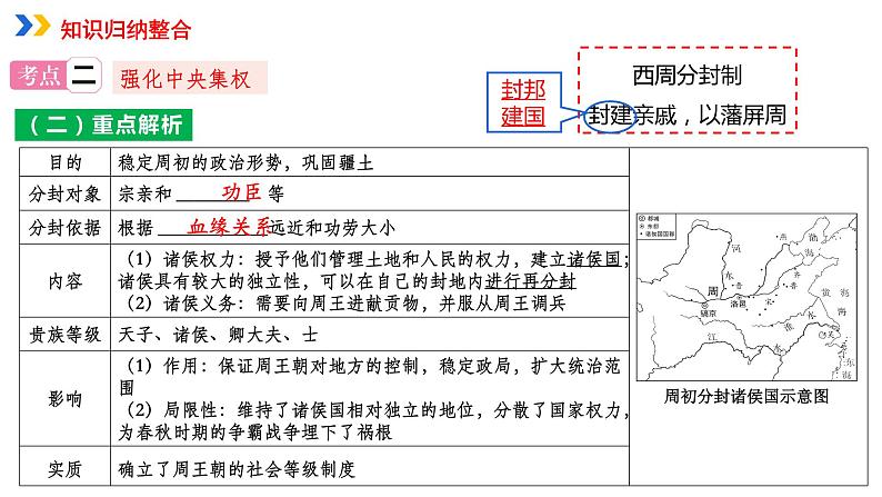 专题01中国古代政治课件PPT第7页