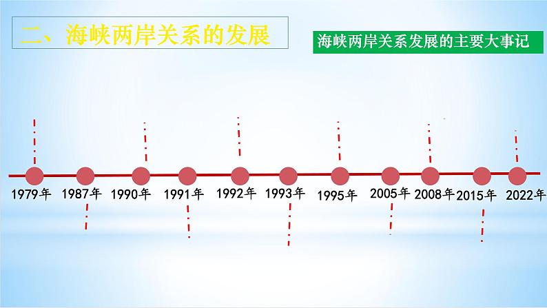 4.14海峡两岸的交往++课件+++2023-2024学年统编版八年级历史下册第5页