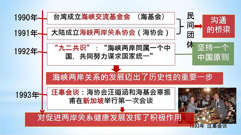 4.14海峡两岸的交往++课件+++2023-2024学年统编版八年级历史下册第7页