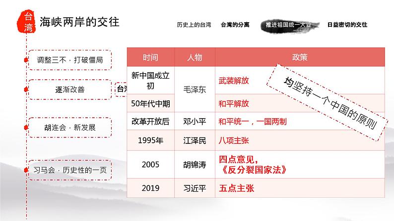 4.14+海峡两岸的交往++课件+++2023-2024学年统编版八年级历史下册第6页