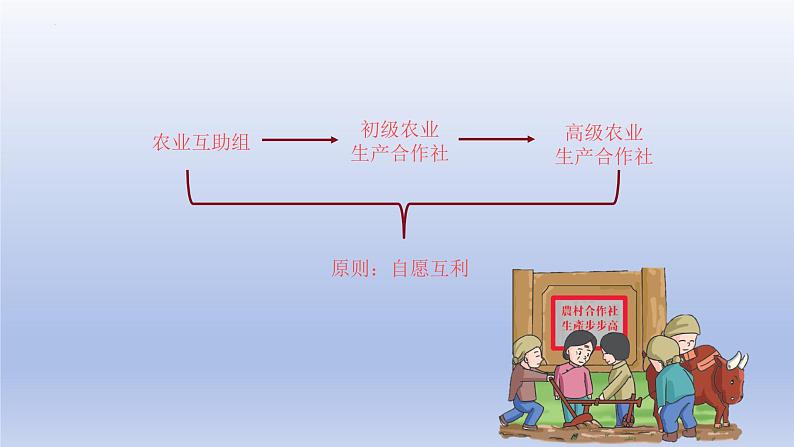 2.5+三大改造++课件++2023-2024学年统编版八年级历史下册05