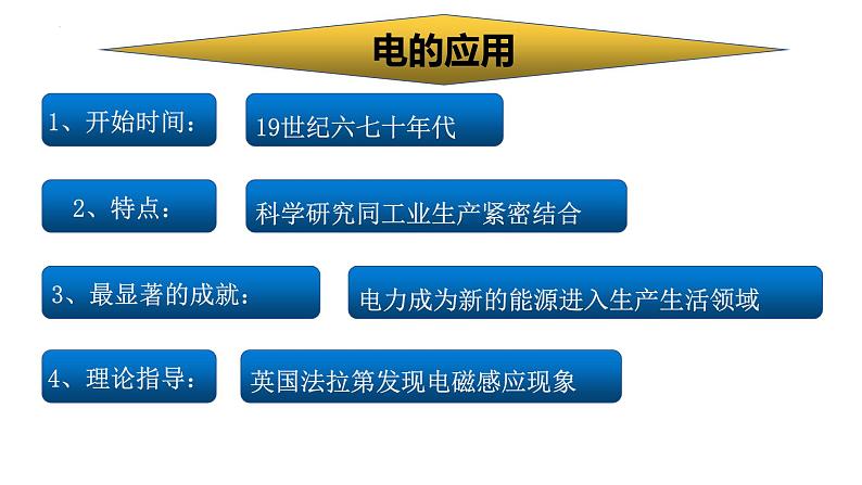 2.5+第二次工业革命++课件++2023-2024学年统编版九年级历史下册第5页