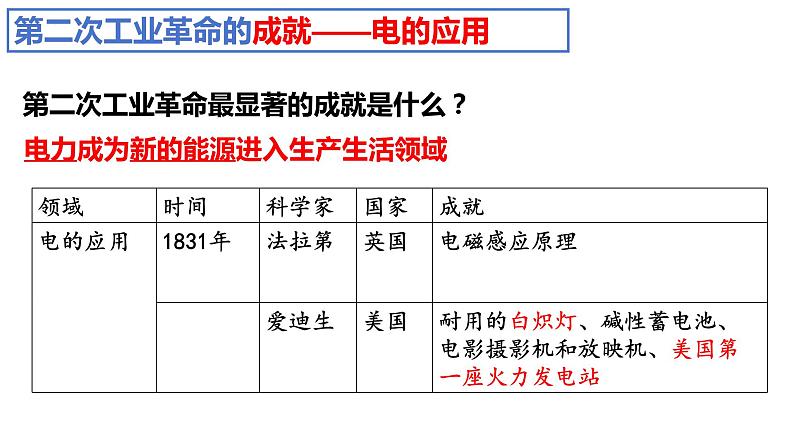 2.5+第二次工业革命++课件++2023-2024学年统编版九年级历史下册第6页