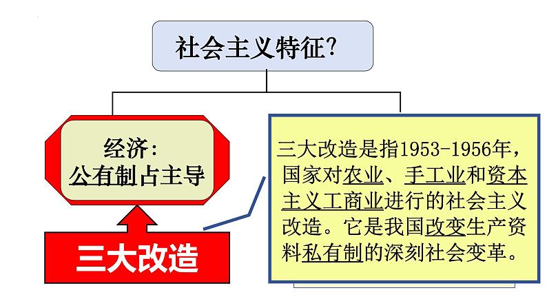 2.5+三大改造+课件++2023-2024学年统编版八年级历史下册第2页