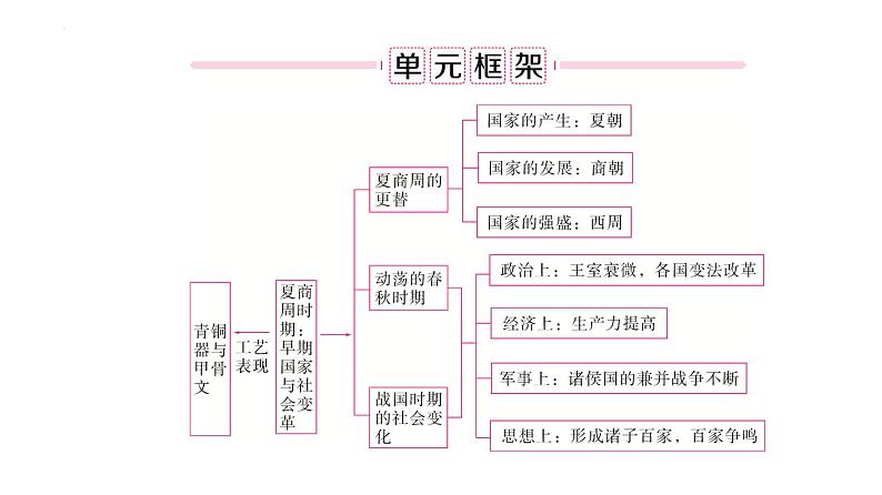 2.4夏商周的更替+课件－2023－2024学年统编版七年级历史上册03