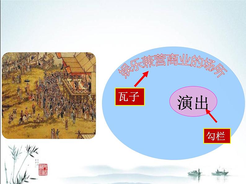 2.12++宋元时期的都市和文化++课件++2023-2024学年统编版七年级历史下册第6页