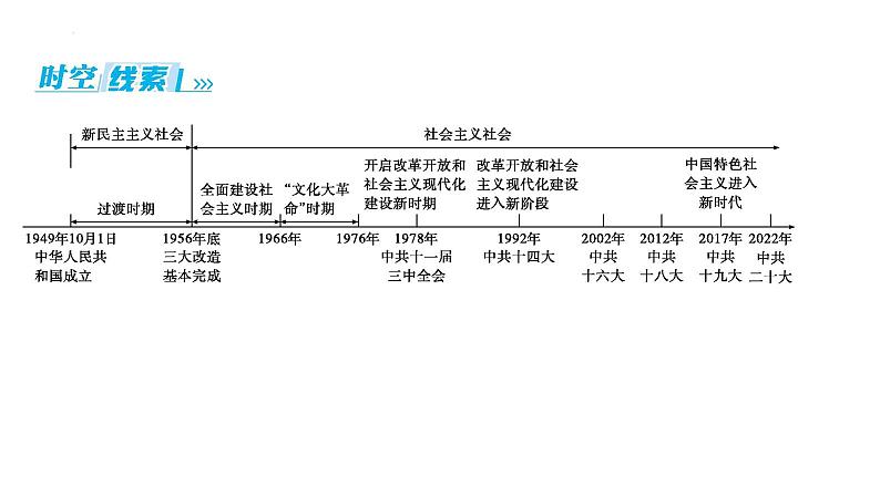 2024年湖南省中考历史一轮复习：第十六单元+中华人民共和国的成立和巩固+课件第2页