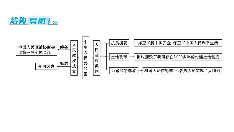 2024年湖南省中考历史一轮复习：第十六单元+中华人民共和国的成立和巩固+课件第6页