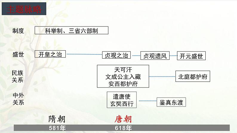 人教版部编版统编版七年级历史下册期中复习核心考点梳理讲义课件PPT04