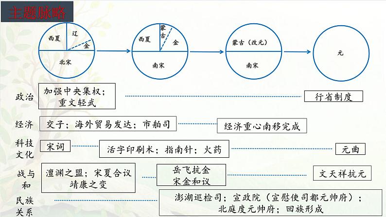 人教版部编版统编版七年级历史下册期中复习核心考点梳理讲义课件PPT05