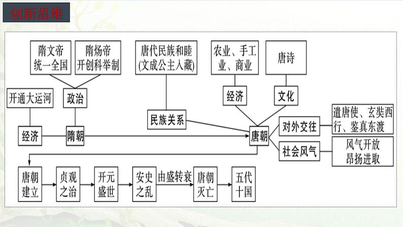 人教版部编版统编版七年级历史下册期中复习核心考点梳理讲义课件PPT07