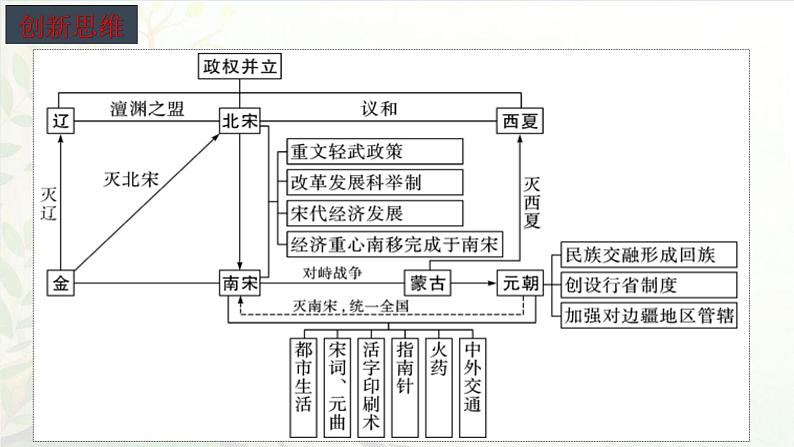 人教版部编版统编版七年级历史下册期中复习核心考点梳理讲义课件PPT08