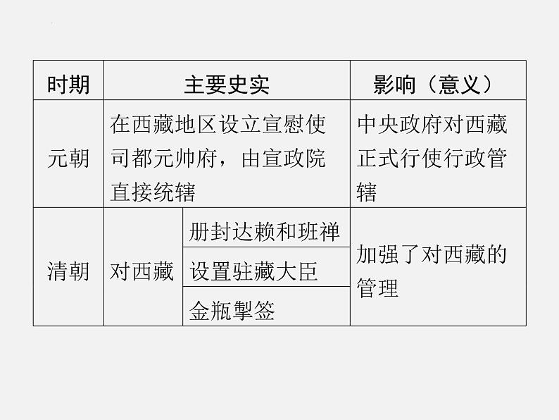 专题二中国古代的民族关系与对外交往课件++2024年广东省中考历史二轮专题复习第6页