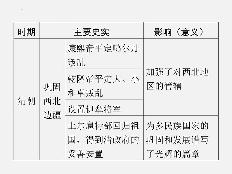 专题二中国古代的民族关系与对外交往课件++2024年广东省中考历史二轮专题复习第7页