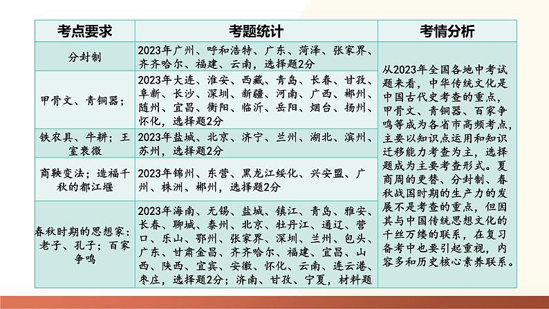 （课件）专题01 先秦时期：中国境内早期人类与文明的起源、早期国家与社会变革-2024年中考历史一轮复习课件（全国通用）08