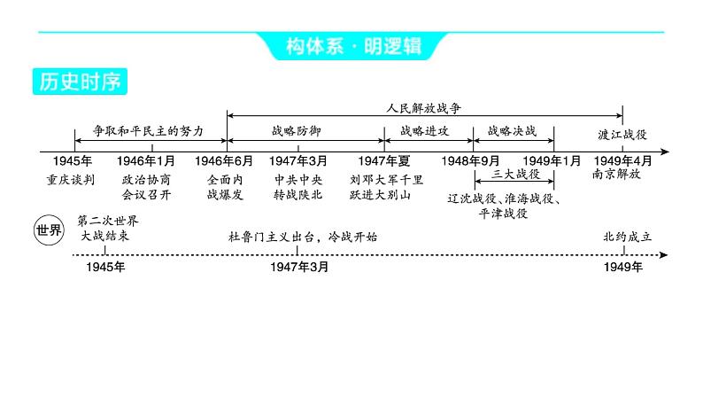 2024河南中考历史一轮复习板块二 中国近代史主题六 人民解放战争课件03