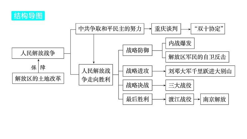 2024河南中考历史一轮复习板块二 中国近代史主题六 人民解放战争课件04