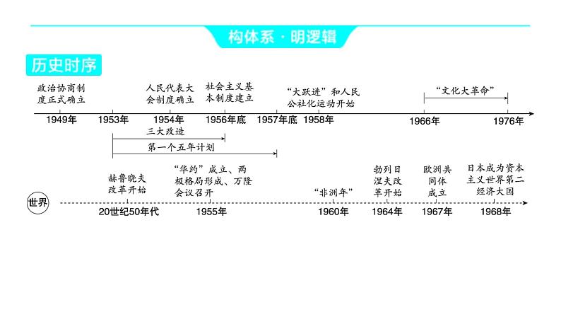 2024河南中考历史一轮复习板块三 中国现代史主题二 社会主义制度的建立与社会主义建设的探索课件03