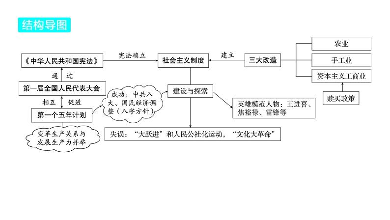 2024河南中考历史一轮复习板块三 中国现代史主题二 社会主义制度的建立与社会主义建设的探索课件04