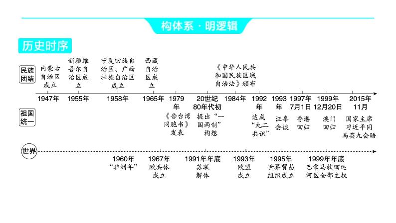 2024河南中考历史一轮复习板块三 中国现代史主题四 民族团结与祖国统一课件03