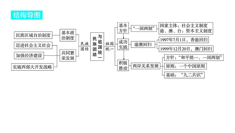 2024河南中考历史一轮复习板块三 中国现代史主题四 民族团结与祖国统一课件04