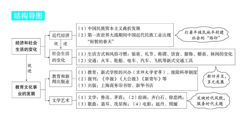 2024河南中考历史一轮复习板块二 中国近代史主题七 近代经济、社会生活与教育文化事业的发展课件04