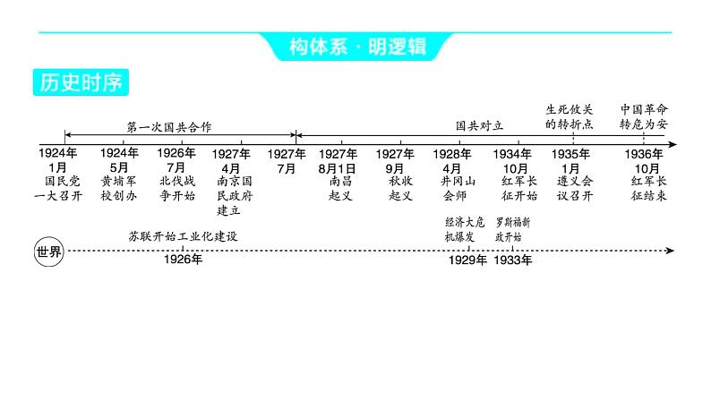 2024河南中考历史一轮复习板块二 中国近代史主题四 从国共合作到国共对立课件03