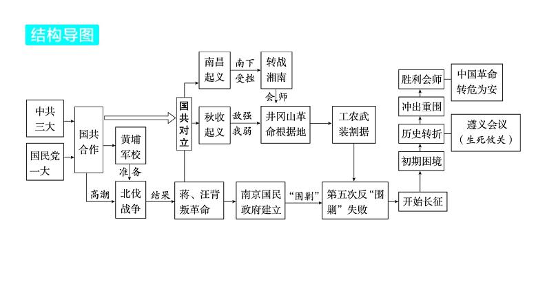 2024河南中考历史一轮复习板块二 中国近代史主题四 从国共合作到国共对立课件04