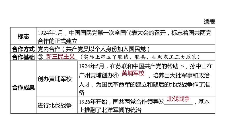 2024河南中考历史一轮复习板块二 中国近代史主题四 从国共合作到国共对立课件06