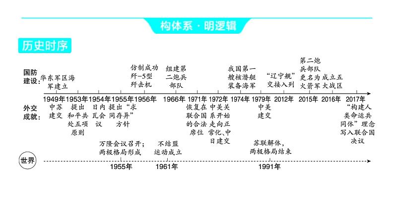 2024河南中考历史一轮复习板块三 中国现代史主题五 国防建设与外交成就课件第3页