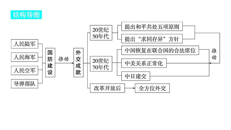 2024河南中考历史一轮复习板块三 中国现代史主题五 国防建设与外交成就课件第4页