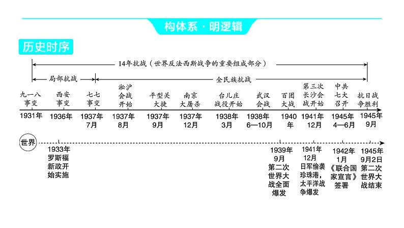 2024河南中考历史一轮复习板块二 中国近代史主题五 中华民族的抗日战争课件03