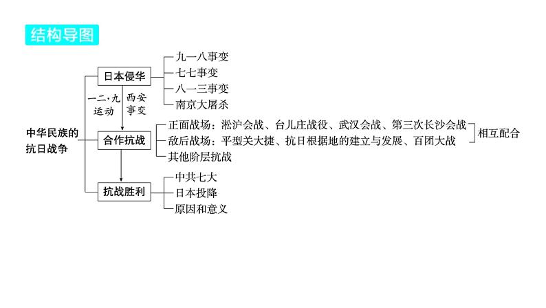 2024河南中考历史一轮复习板块二 中国近代史主题五 中华民族的抗日战争课件04