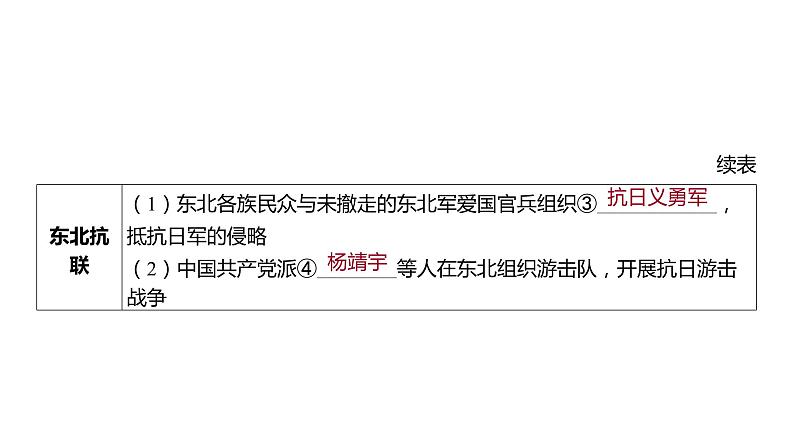 2024河南中考历史一轮复习板块二 中国近代史主题五 中华民族的抗日战争课件07