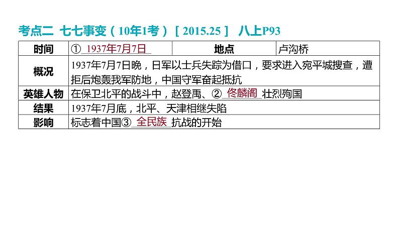 2024河南中考历史一轮复习板块二 中国近代史主题五 中华民族的抗日战争课件08
