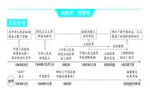 2024河南中考历史一轮复习板块三 中国现代史主题一 中华人民共和国的成立和巩固课件