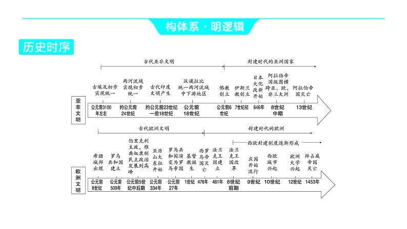 2024河南中考历史一轮复习板块四 世界古代史大概念 文明多样性课件03