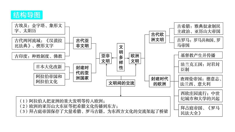 2024河南中考历史一轮复习板块四 世界古代史大概念 文明多样性课件06