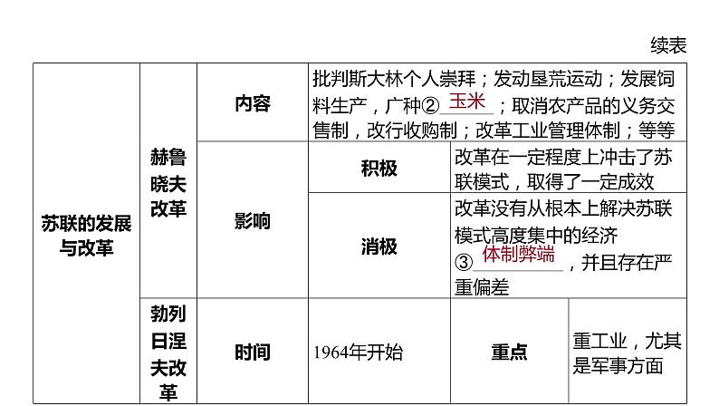 2024河南中考历史一轮复习板块五 世界近现代史主题三 社会主义的发展与挫折课件第4页