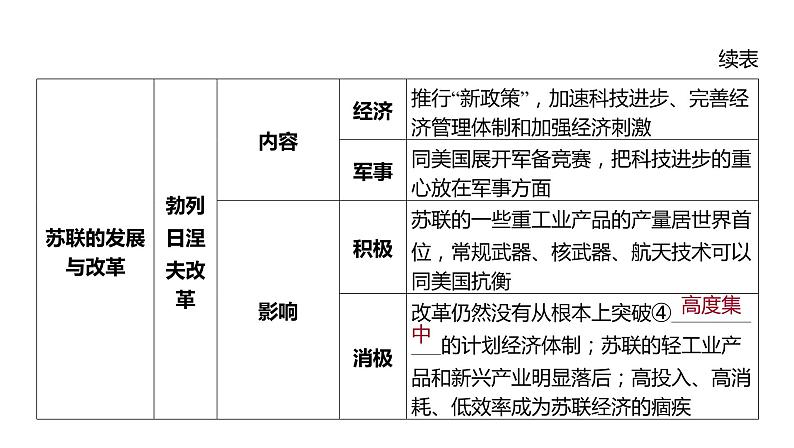 2024河南中考历史一轮复习板块五 世界近现代史主题三 社会主义的发展与挫折课件第5页