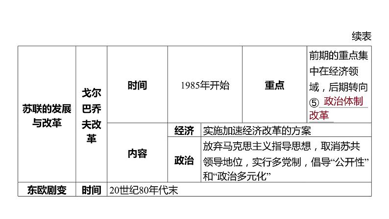 2024河南中考历史一轮复习板块五 世界近现代史主题三 社会主义的发展与挫折课件第6页