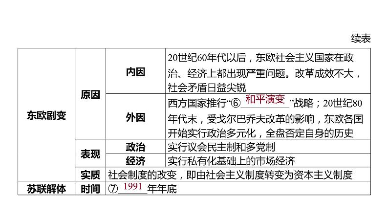 2024河南中考历史一轮复习板块五 世界近现代史主题三 社会主义的发展与挫折课件第7页