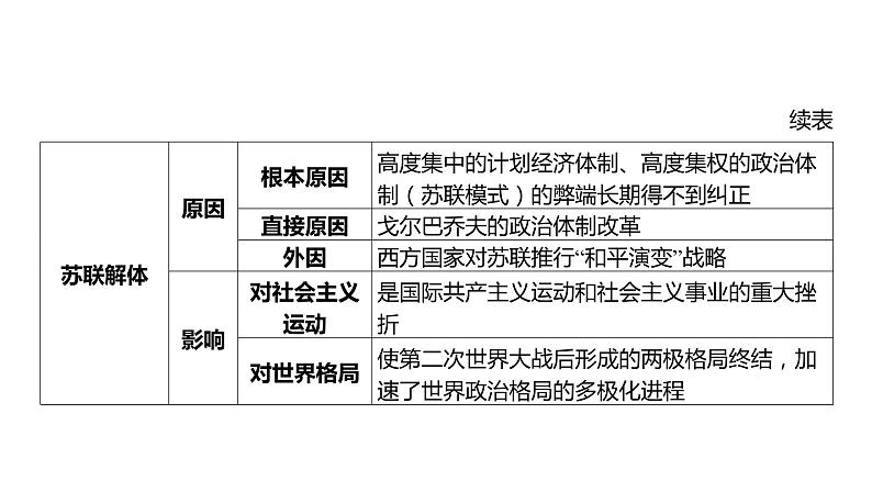 2024河南中考历史一轮复习板块五 世界近现代史主题三 社会主义的发展与挫折课件第8页