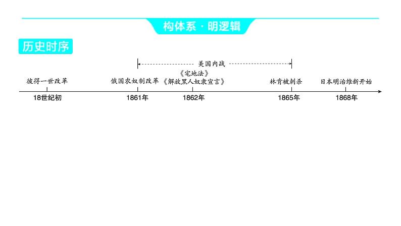 2024河南中考历史一轮复习板块五 世界近现代史主题三 资本主义制度的扩展课件第3页