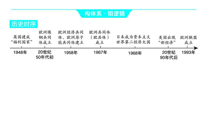 2024河南中考历史一轮复习板块五 世界近现代史主题五 二战后资本主义的新变化课件第3页