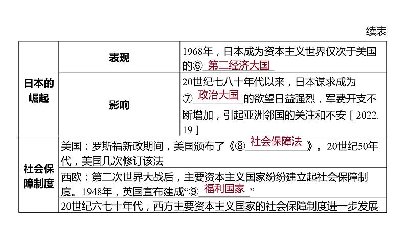 2024河南中考历史一轮复习板块五 世界近现代史主题五 二战后资本主义的新变化课件第8页