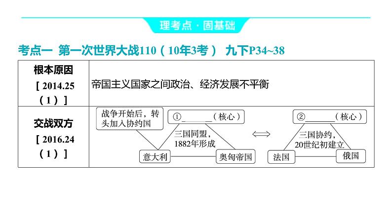 2024河南中考历史一轮复习板块五 世界近现代史主题一 两次世界大战课件第3页