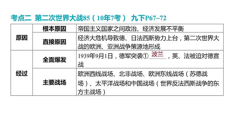 2024河南中考历史一轮复习板块五 世界近现代史主题一 两次世界大战课件第7页